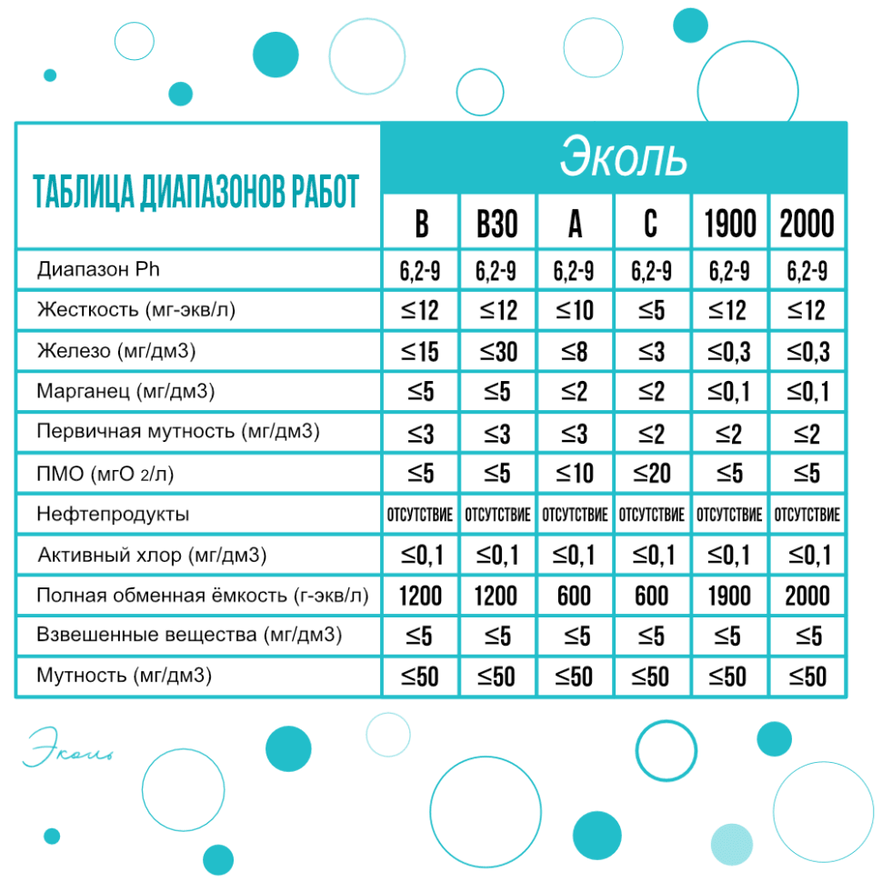 Смола ионообменная ЭКОЛЬ QUALITY 2000, 25л — фото 3