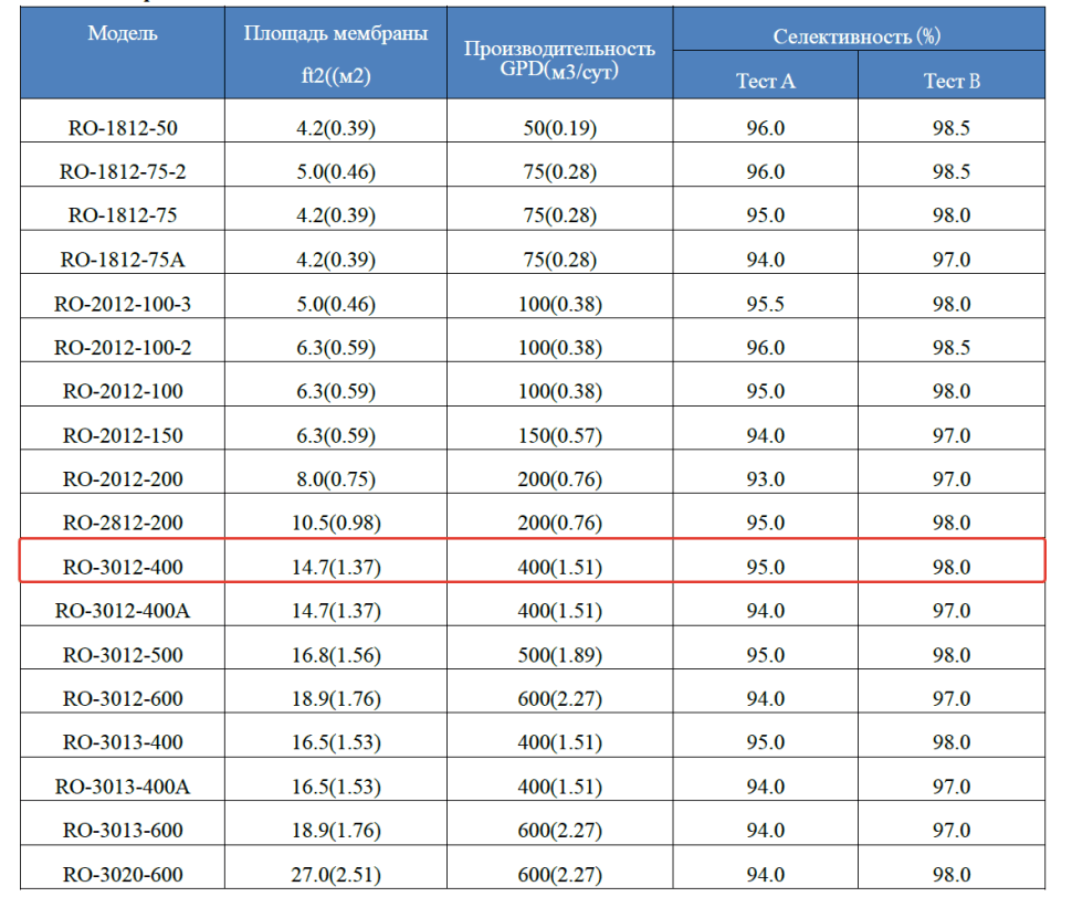 Мембрана обратноосмотическая KeenSen RO-3012-400, 1500 л/сутки — фото 2