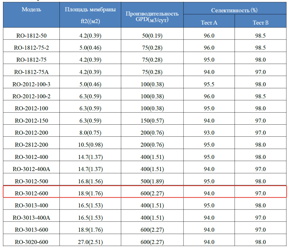 Мембрана обратноосмотическая KeenSen RO-3012-600, 2270 л/сутки — фото 2