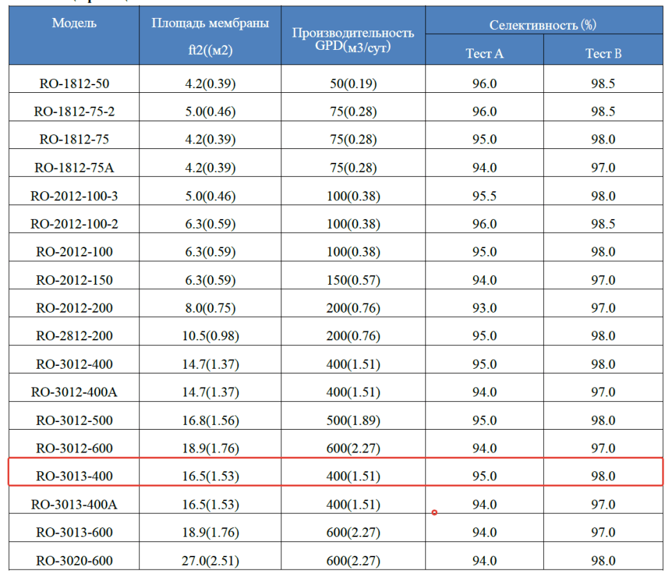 Мембрана обратноосмотическая KeenSen RO-3013-400, 1500 л/сутки — фото 2
