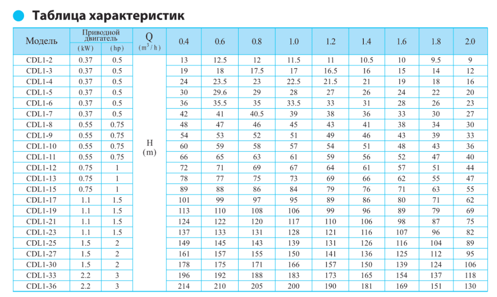 Вертикальный насос CDL 1-8 LDWSC — фото 3