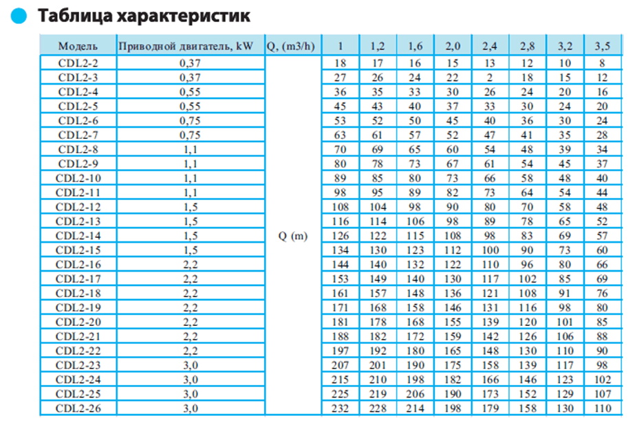 Вертикальный насос CDL 2-3 LDWSC — фото 3