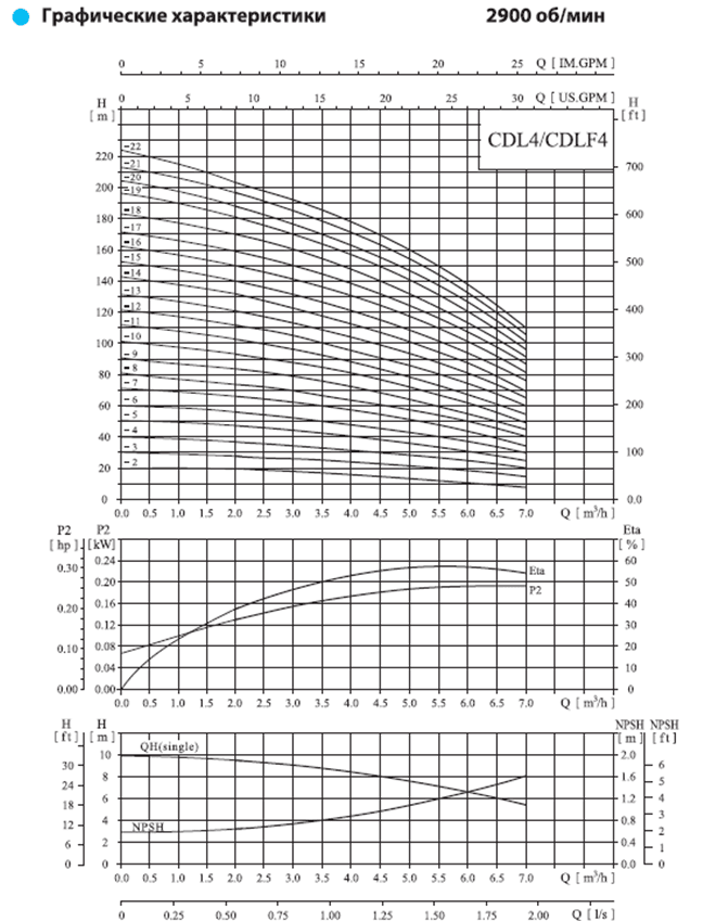 Вертикальный насос CDL 4-6 LDWSC — фото 3