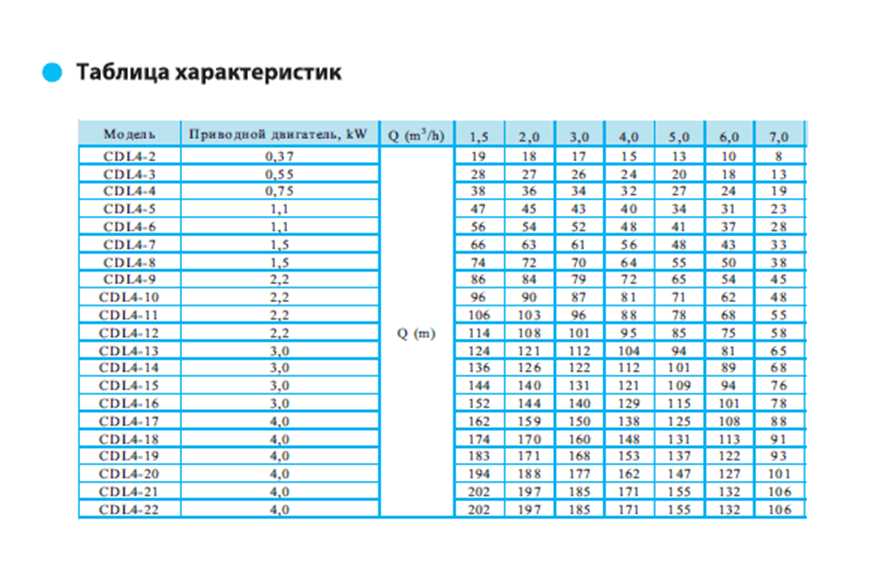 Вертикальный насос CDL 4-6 LDWSC — фото 4
