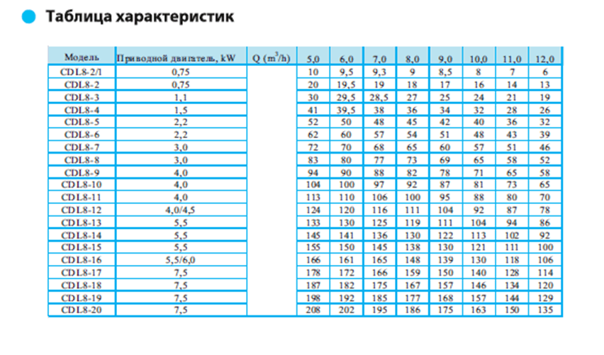 Вертикальный насос CDL 8-2/1 F1 DWSC — фото 3