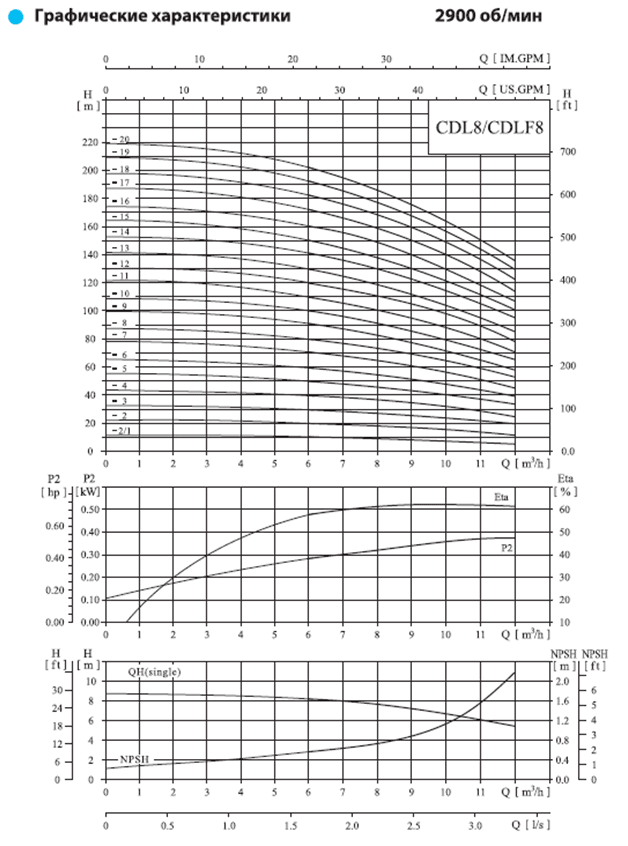 Вертикальный насос CDL 8-2/1 F1 DWSC — фото 4