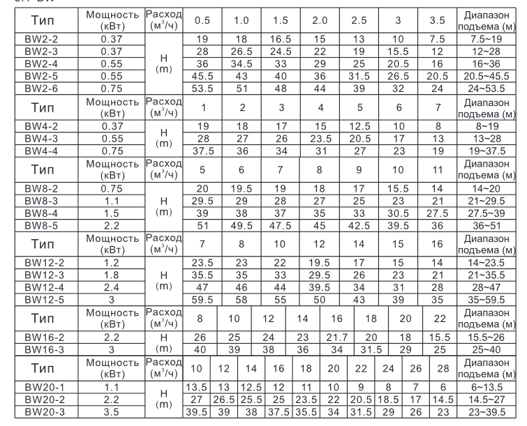 Насос повышения давления SHIMGE BW16-2-2.2 — фото 2