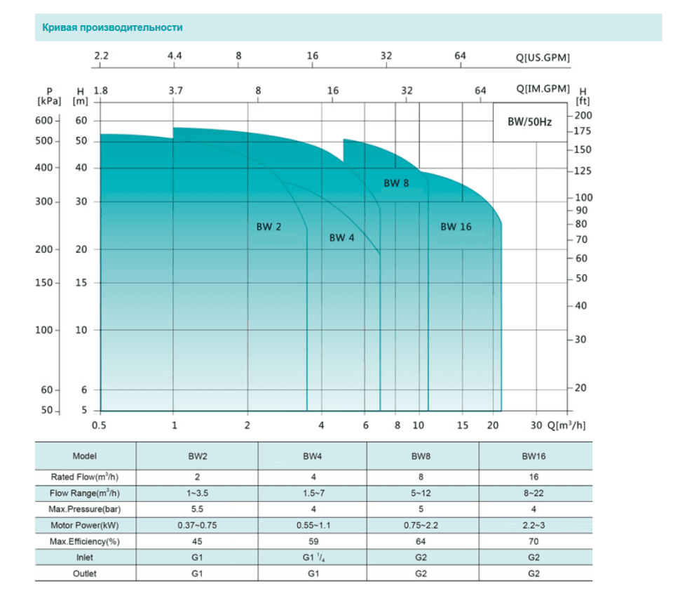 Насос повышения давления SHIMGE BW2-6-0.75 — фото 4