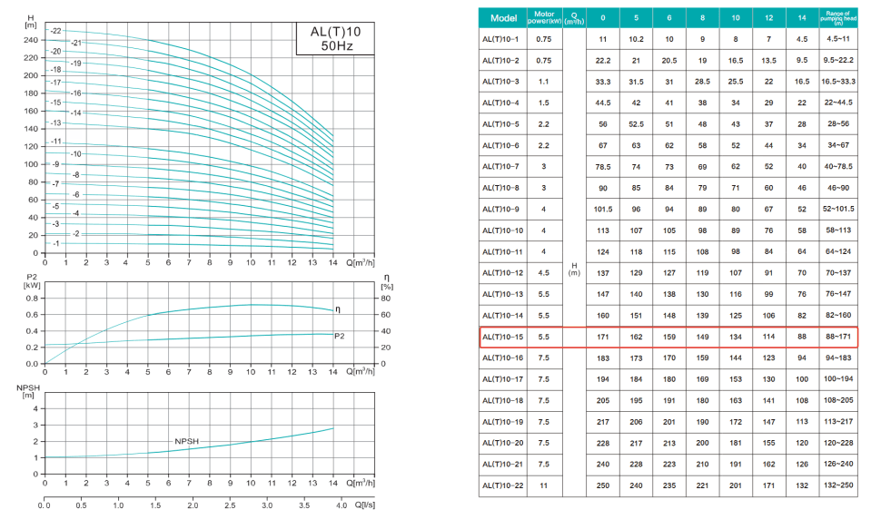 Вертикальный насос AL 10-15-5.5, 5,5 кВт, 380 В, DN40, нерж/чугун, 68 С — фото 3