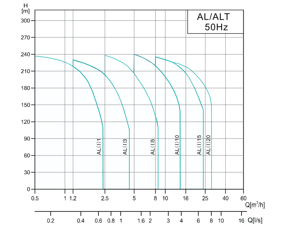 Вертикальный насос AL 10-15-5.5, 5,5 кВт, 380 В, DN40, нерж/чугун, 68 С — фото 4