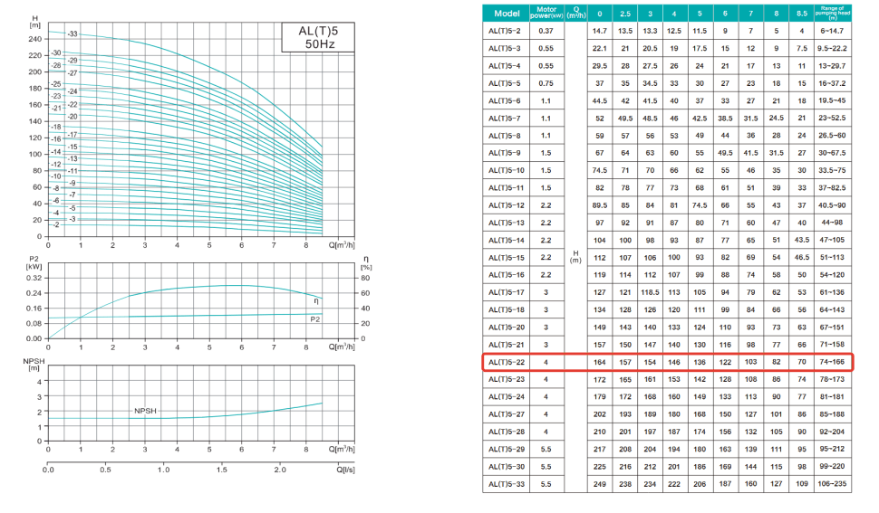 Вертикальный насос AL 5-22-4, 4 кВт, 380 В, DN25, нерж/чугун, 68 С — фото 2