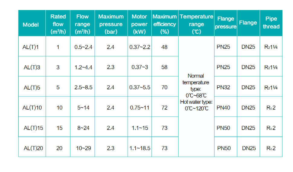 Вертикальный насос AL 5-22-4, 4 кВт, 380 В, DN25, нерж/чугун, 68 С — фото 5
