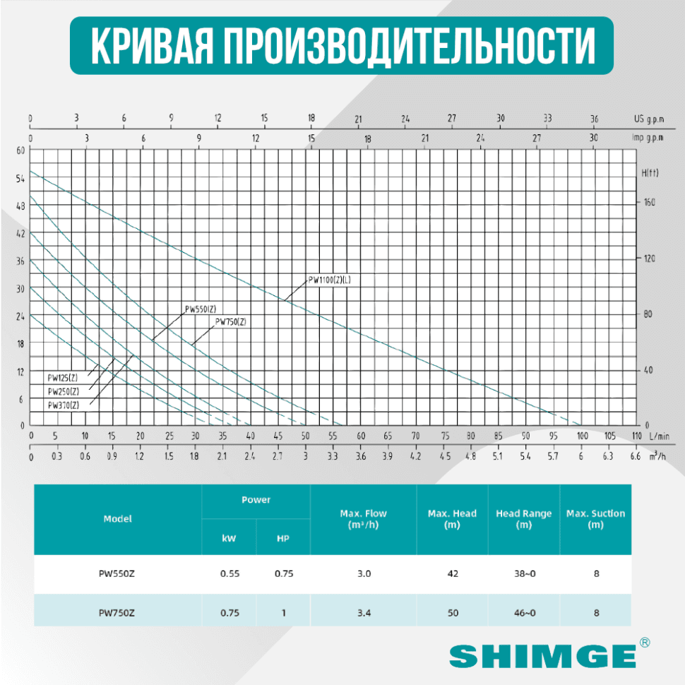Насосная станция Shimge PW 550 Z, 0.55 кВт, 3 м³/час, с контроллером — фото 2