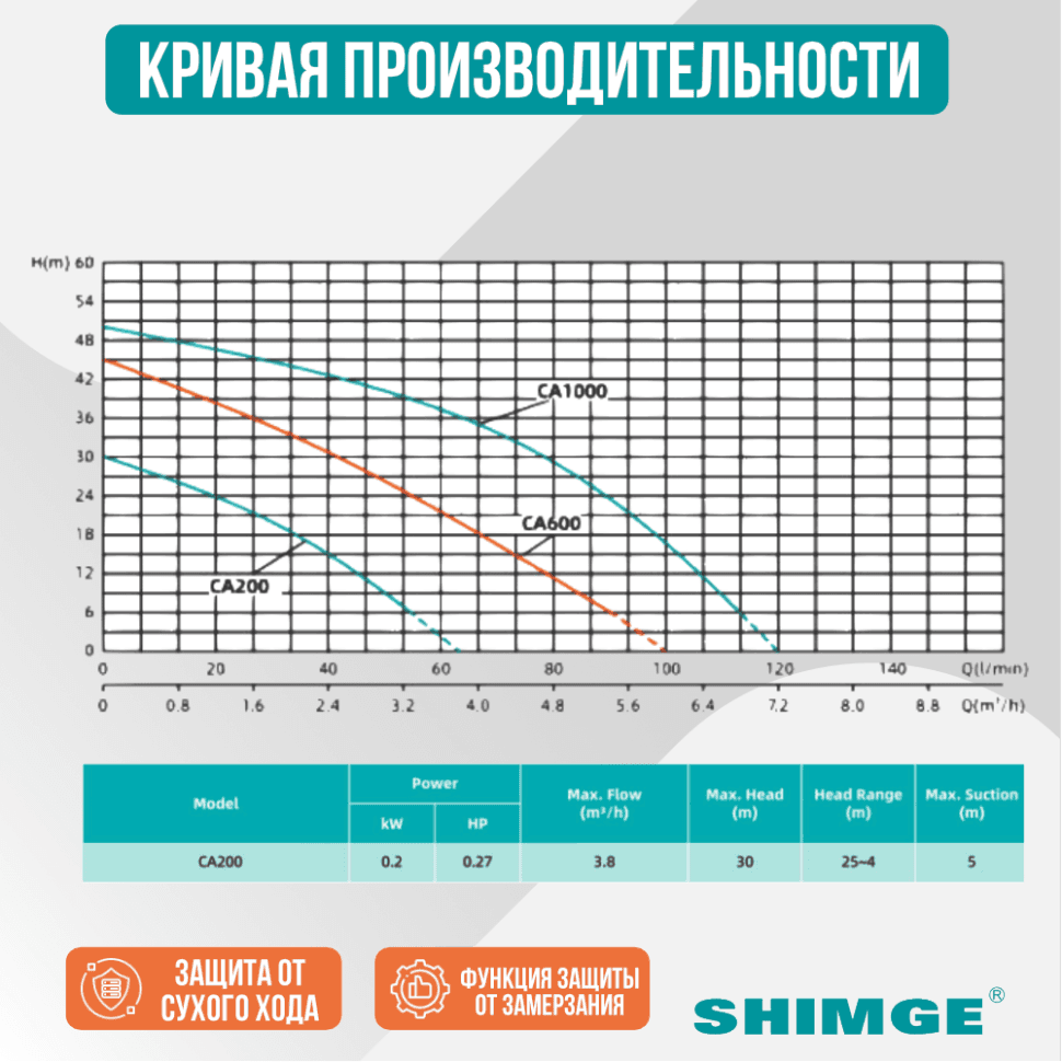 Насосная станция SHIMGE CA200 с частотным регулированием — фото 2