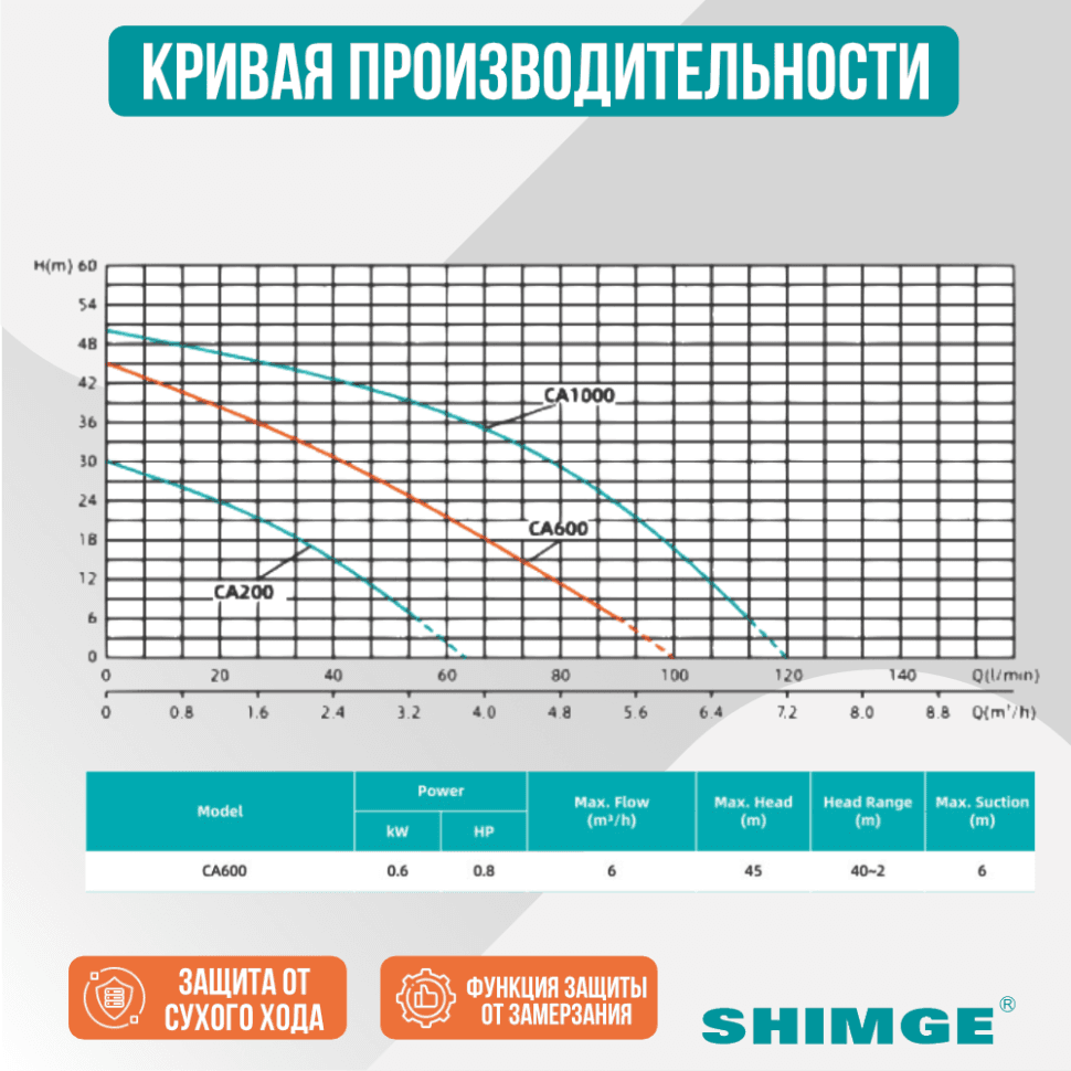 Насосная станция SHIMGE CA600 с частотным регулированием — фото 2