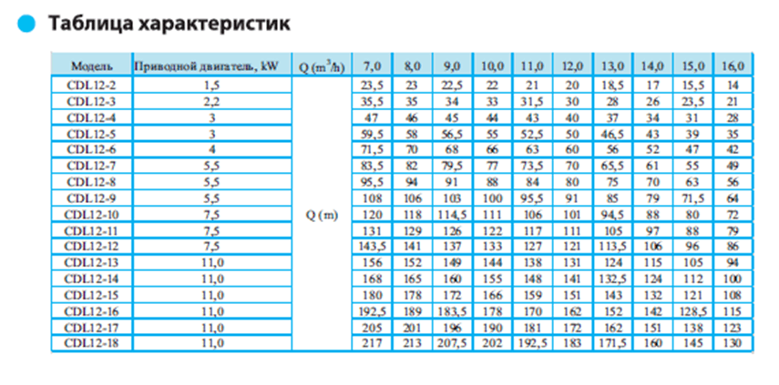 Вертикальный насос CDL 12-2 F1 DWSC — фото 3