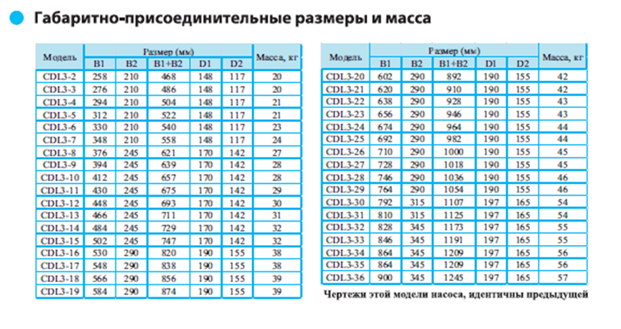 Вертикальный насос CDL 3-9 LDWSC — фото 2