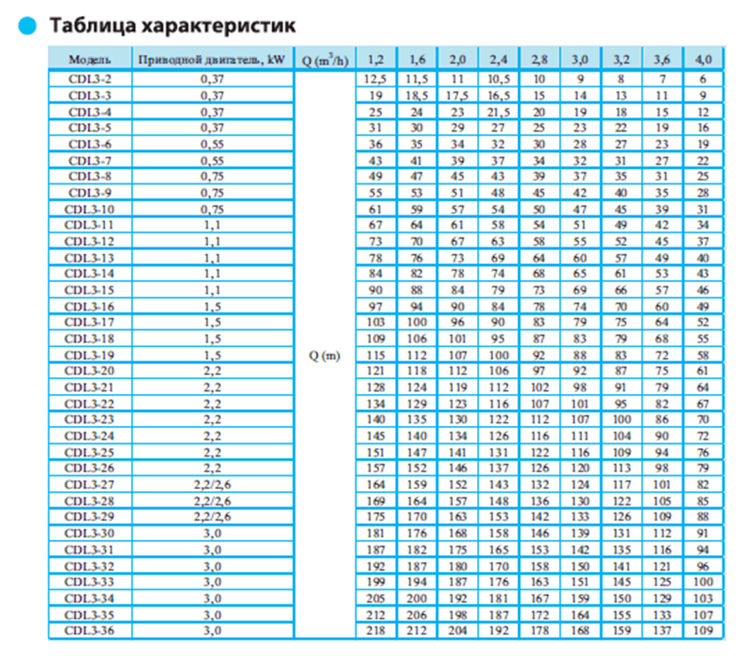 Вертикальный насос CDL 3-9 LDWSC — фото 3