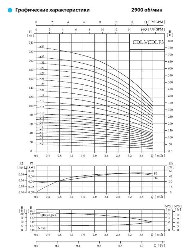 Вертикальный насос CDL 3-9 LDWSC — фото 4
