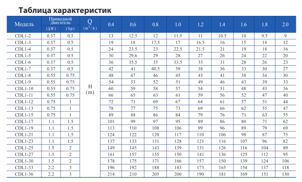 Вертикальный насос CDL 1-27 F1 DWSC — фото 2