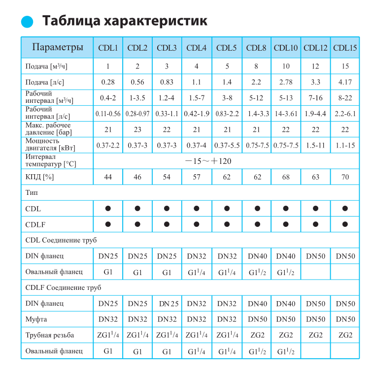 Вертикальный насос CDL 1-33 F1 DWSC — фото 5