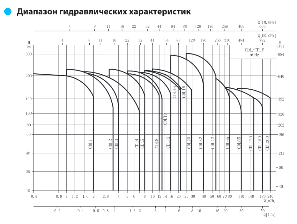 Вертикальный насос CDL 2-20 F1 DWSC — фото 5