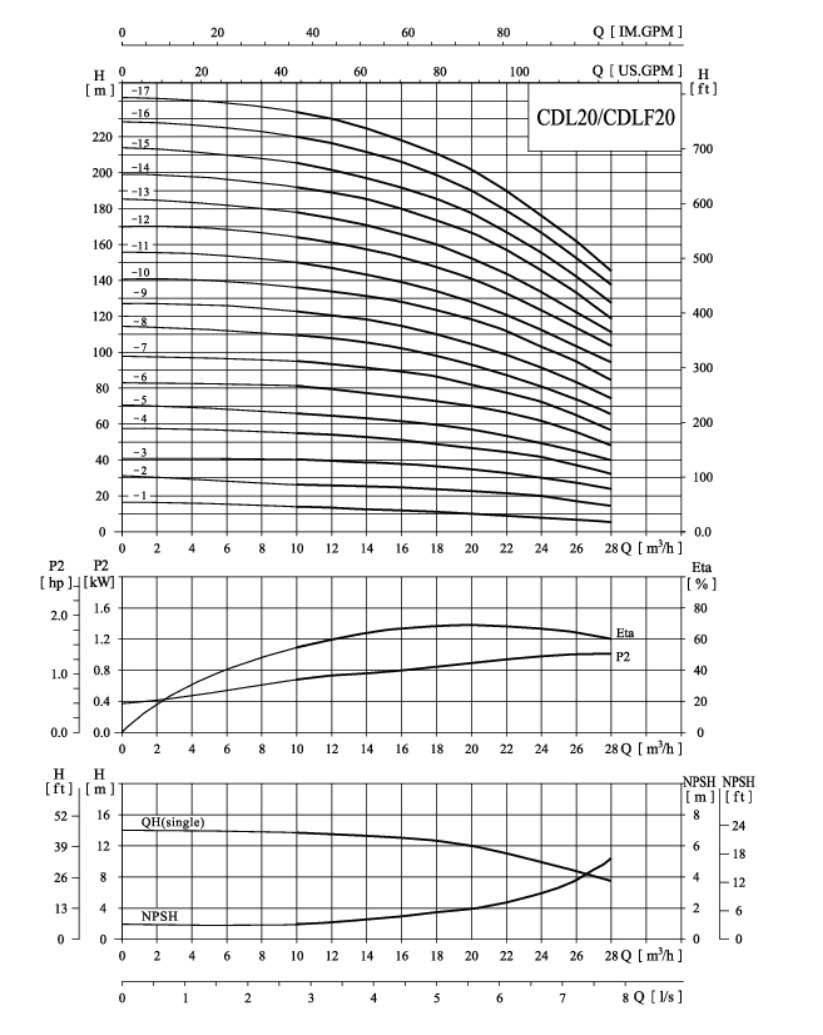 Вертикальный насос CDL 20-2 — фото 3
