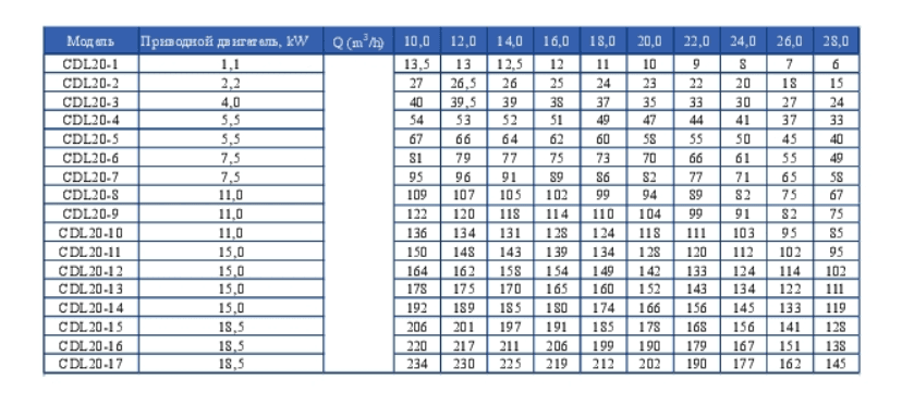 Вертикальный насос CDL 20-2 — фото 5