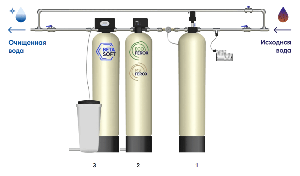 Схема: Аэрация + обезжелезивание + умягчение воды