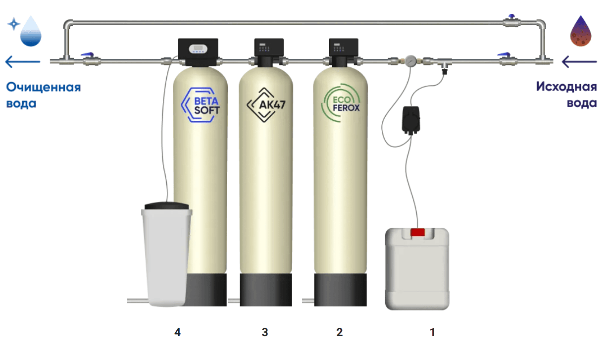 Схема: Дозирование гипохлорита + обезжелезивание + угольная сорбция + умягчение