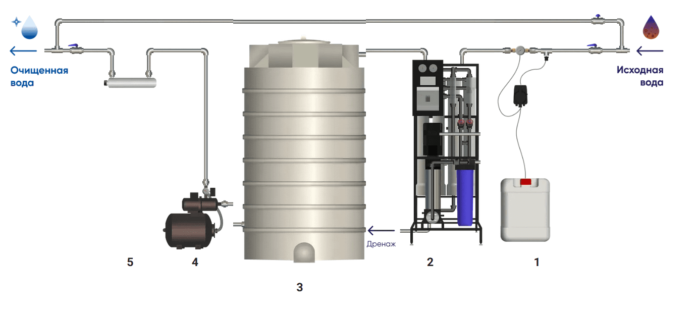 Схема: Коммерческий обратный осмос RO-250 с дозированием и УФ