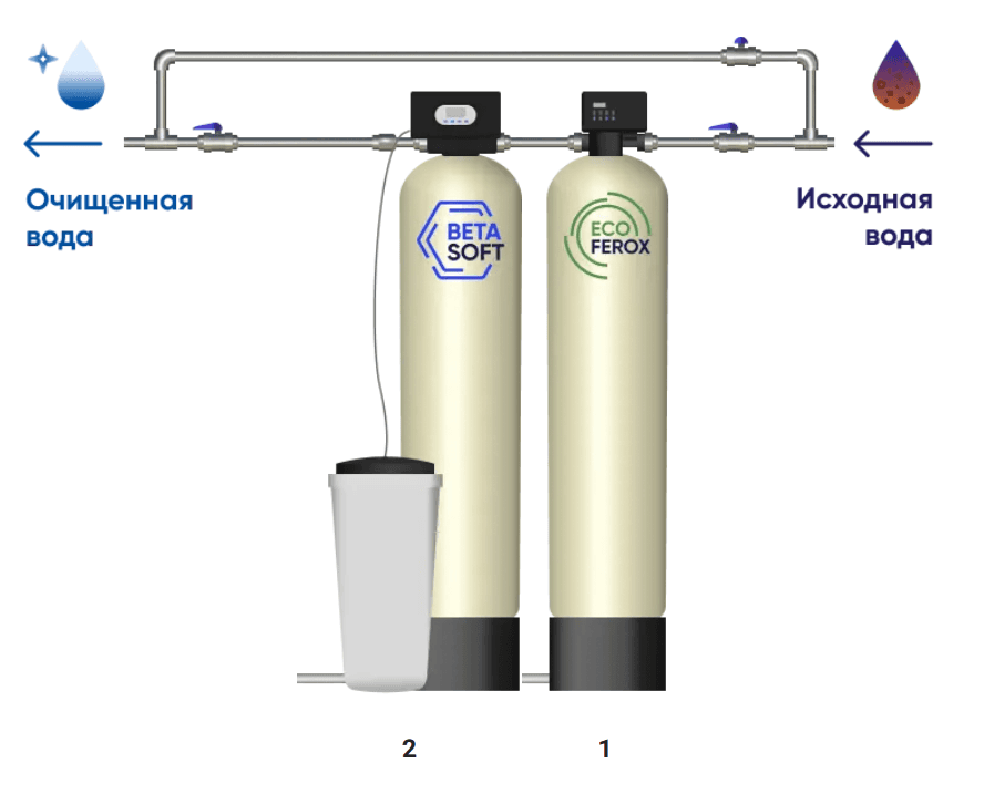 Схема: Обезжелезивание OXIDIZER + умягчение воды