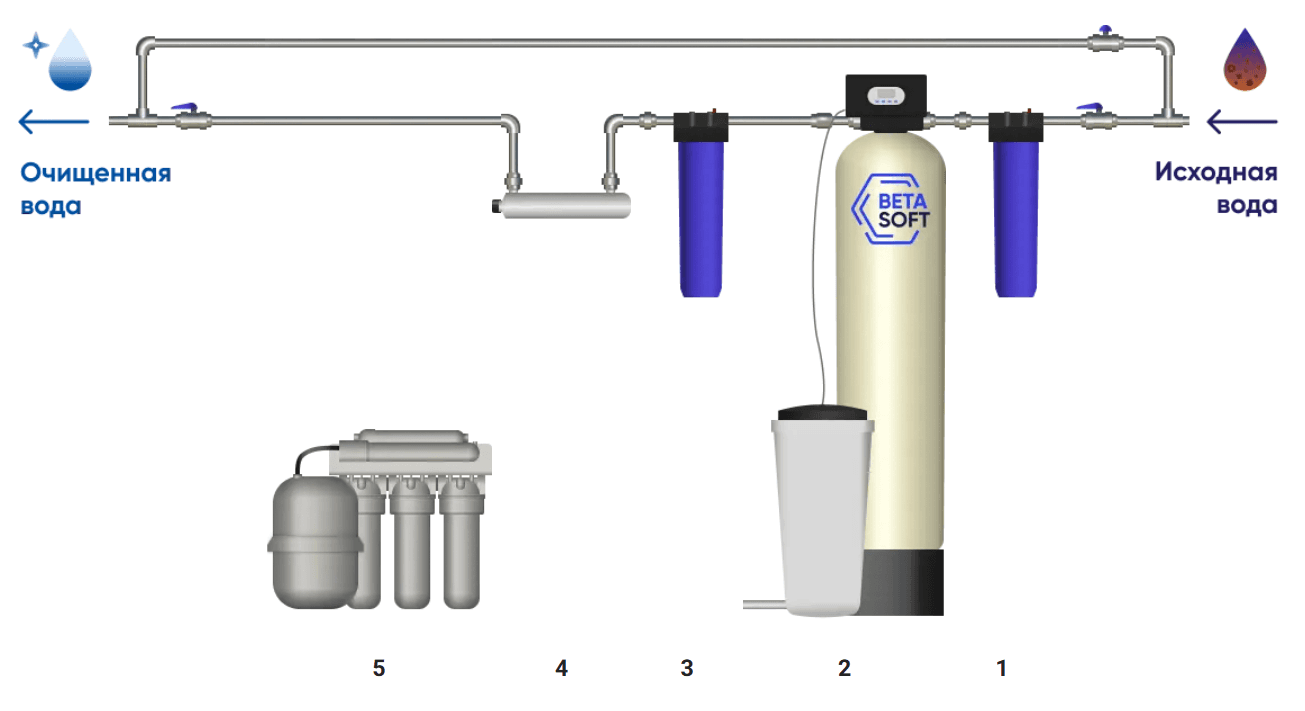Схема: Умягчение воды + УФ-обеззараживание + питьевой обратный осмос