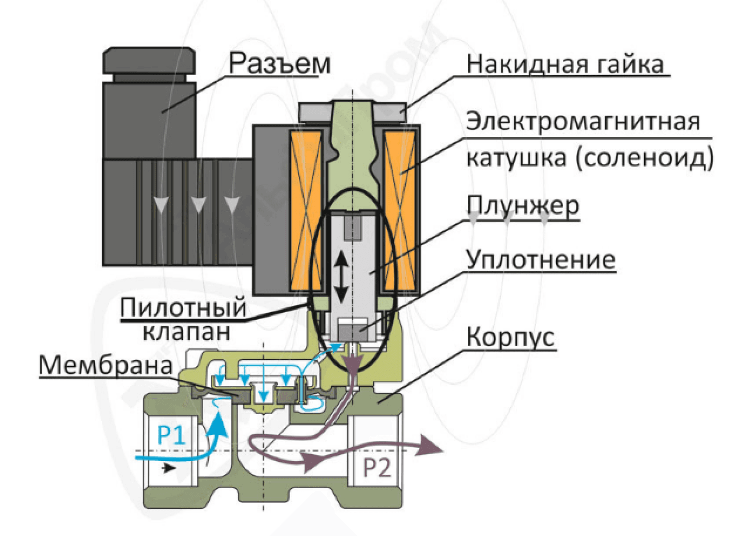 Соленоидный вентиль 1 1/4" НЗ (SV-2W-35 N/C 1 1/4", НЕ ПРЯМОГО ДЕЙСТВИЯ)