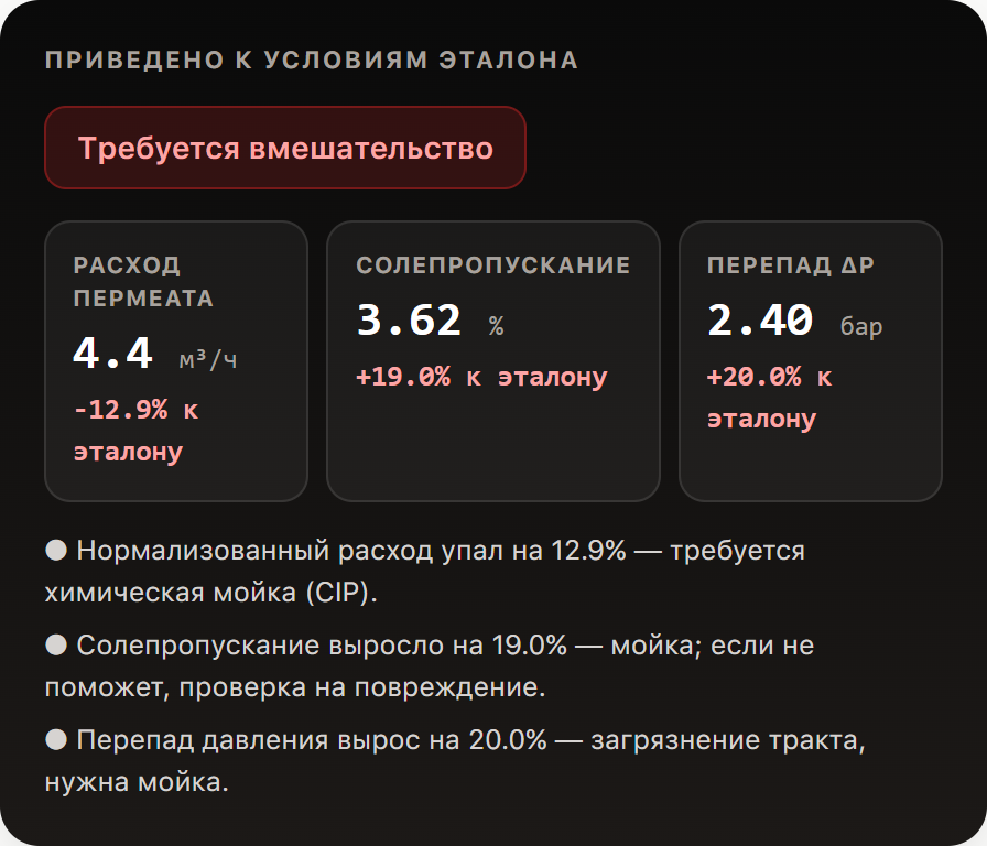 Вердикт сервиса: нормализованный расход −12,9%, солепропускание +19%, перепад +20% — «Требуется вмешательство»