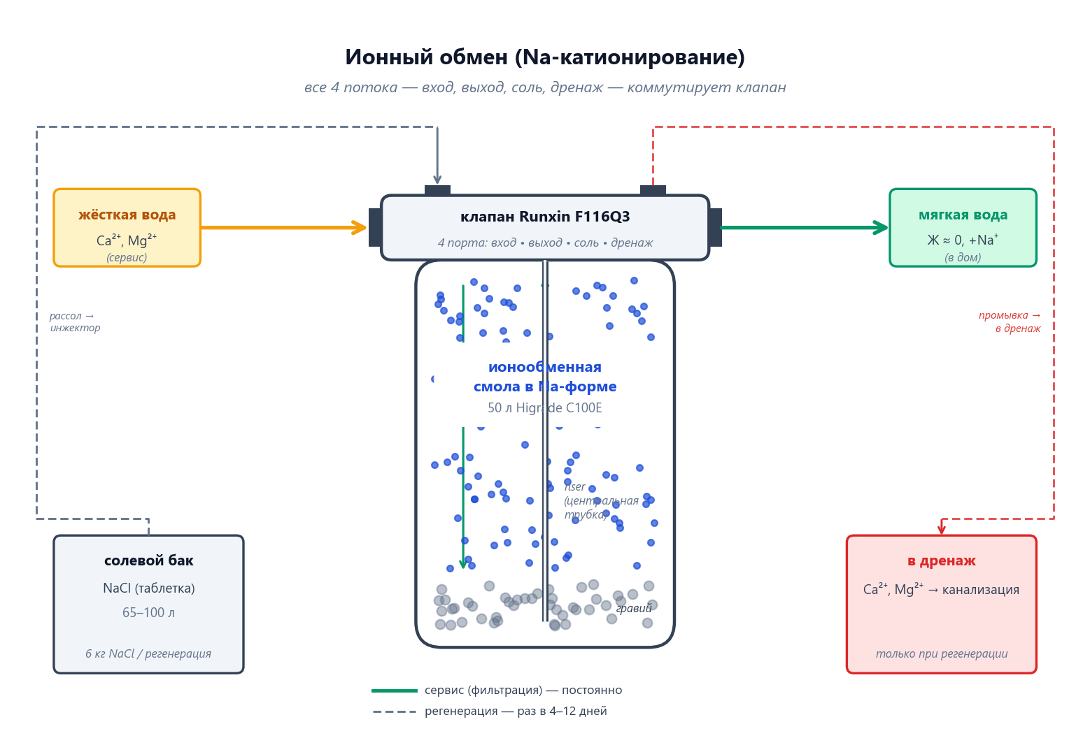 Схема Na-катионирования: колонна с ионообменной смолой, клапан управления, солевой бак с таблетированной солью