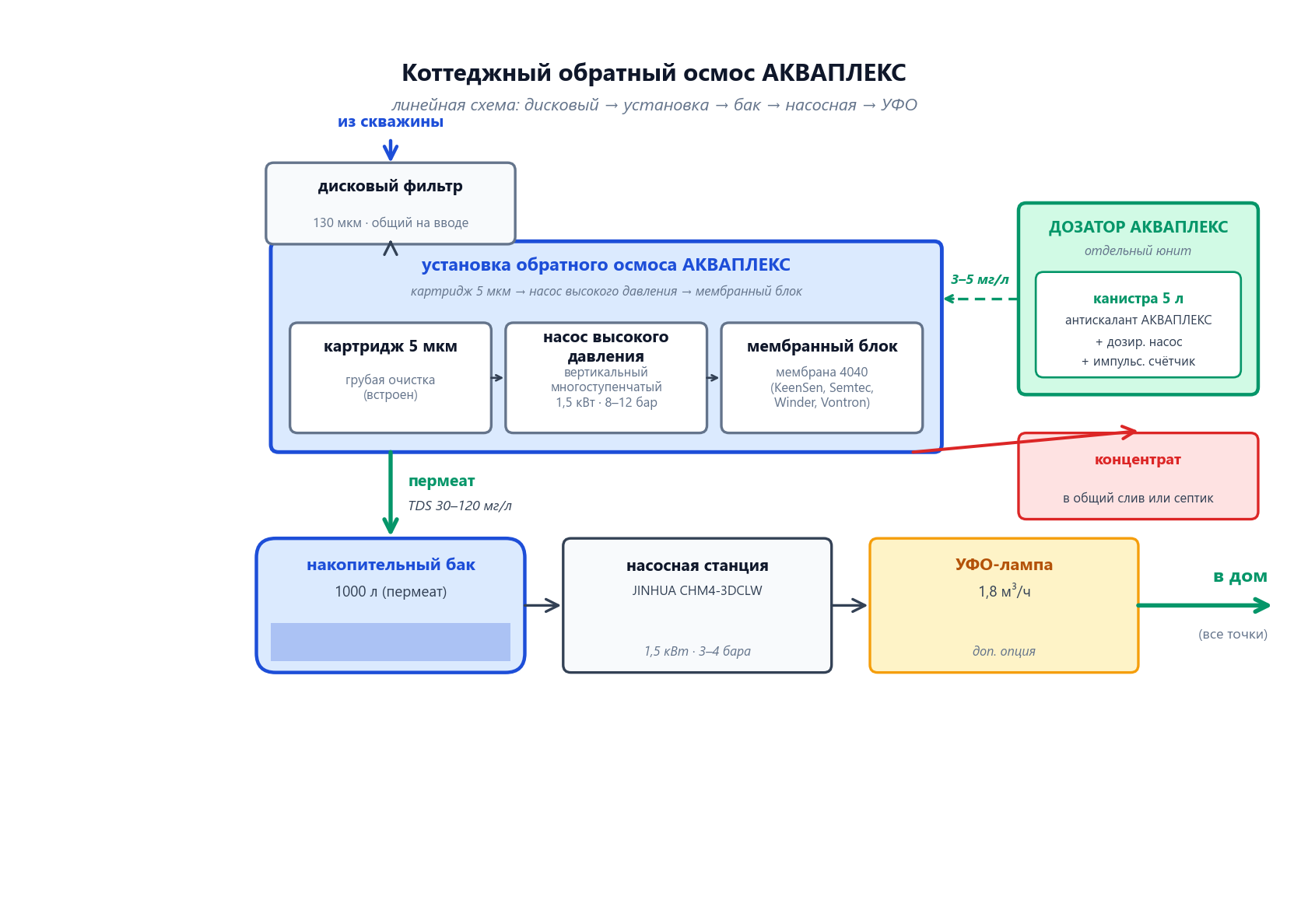 Схема коттеджной обратноосмотической установки АКВАПЛЕКС с дозированием антискаланта: предочистка, насос высокого давления, мембрана 4040, накопительный бак, насосная станция подачи в дом