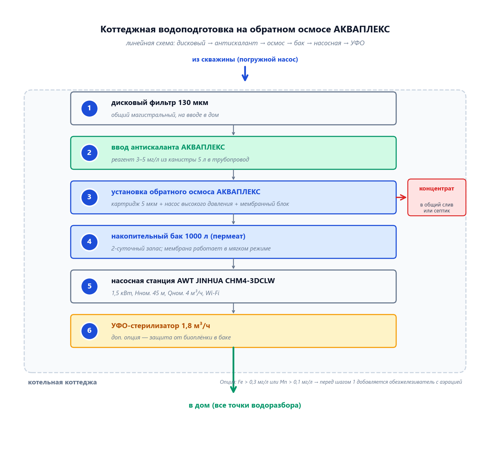 Коттеджная установка обратного осмоса АКВАПЛЕКС в сборе: дисковый фильтр 130 мкм, BB20 предочистка, станция дозирования антискаланта, корпус мембраны 4040, бак 1000 л, насосная станция подачи в дом, УФ-стерилизатор